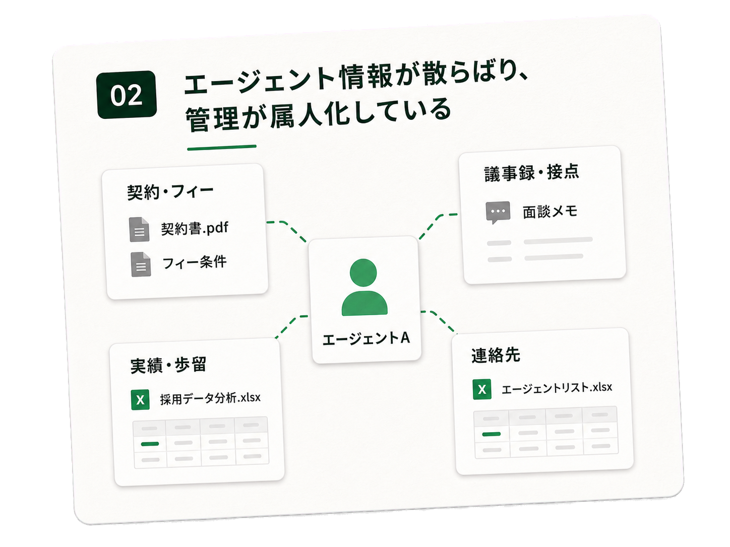 エージェント情報が散らばり、管理が属人化している